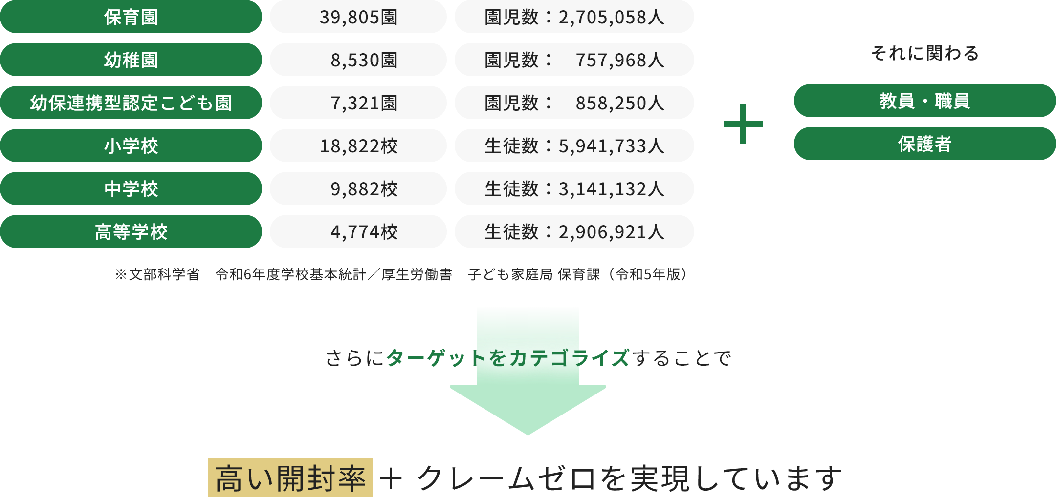 高い開封率 + クレームゼロを実現しています
